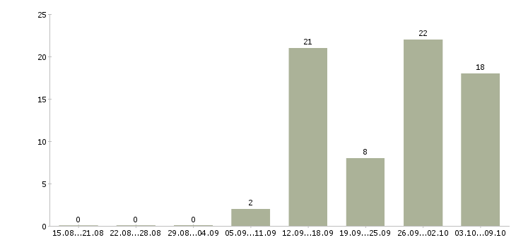Работа размещение объявлений Марий эл - Число вакансий Марий эл по специальности размещение объявлений за 2 месяца