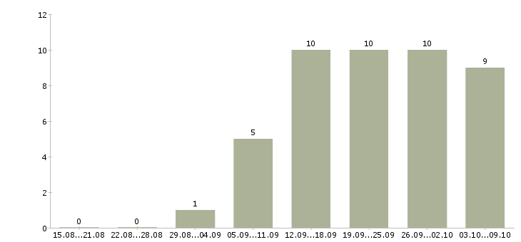 Работа дизайнер графический Нижний новгород - Число вакансий Нижний новгород по специальности дизайнер графический за 2 месяца