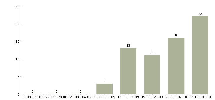 Работа подработка грузчиком Нижний новгород - Число вакансий Нижний новгород по специальности подработка грузчиком за 2 месяца