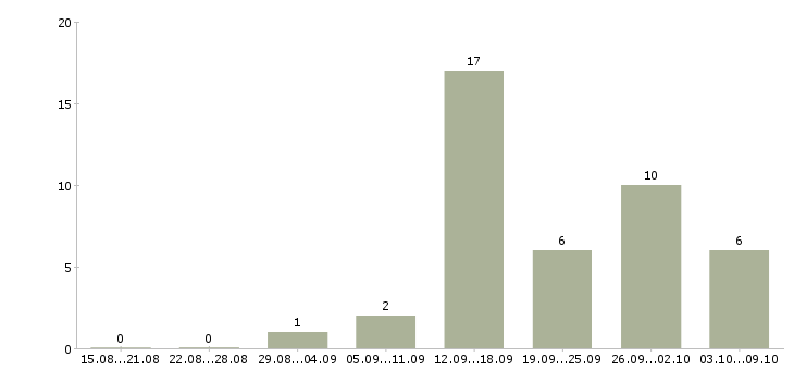 Работа с текстами на дому Нижний новгород - Число вакансий Нижний новгород по специальности с текстами на дому за 2 месяца