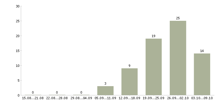 Работа официанты Ростов-на-дону - Число вакансий Ростов-на-дону по специальности официанты за 2 месяца