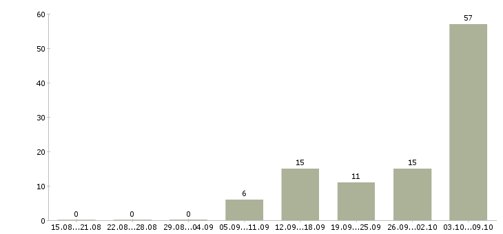 Работа оператор горячей линии Санкт-петербург - Число вакансий Санкт-петербург по специальности оператор горячей линии за 2 месяца