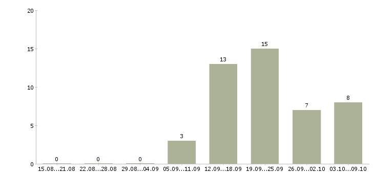 Работа сотрудники в офис Симферополь - Число вакансий Симферополь по специальности сотрудники в офис за 2 месяца