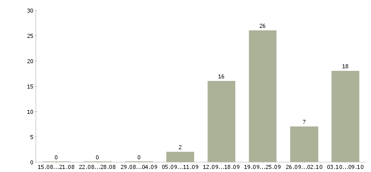 Работа бизнес дома Удмуртия - Число вакансий Удмуртия по специальности бизнес дома за 2 месяца