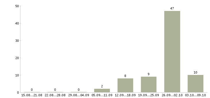 Работа оператор чпу Удмуртия - Число вакансий Удмуртия по специальности оператор чпу за 2 месяца