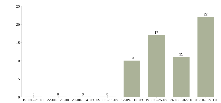 Работа технолог производства Чувашия - Число вакансий Чувашия по специальности технолог производства за 2 месяца