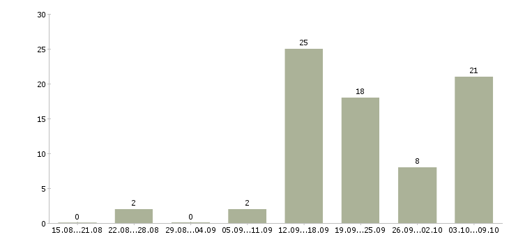 Работа механики Якутия - Число вакансий Якутия по специальности механики за 2 месяца