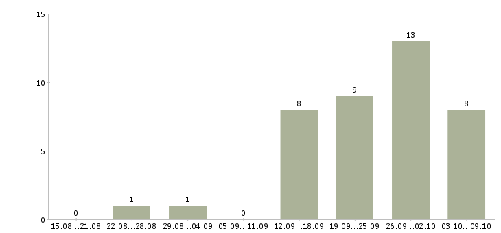 Работа есть работа в Абакане - Число вакансий в Абакане по специальности есть работа за 2 месяца