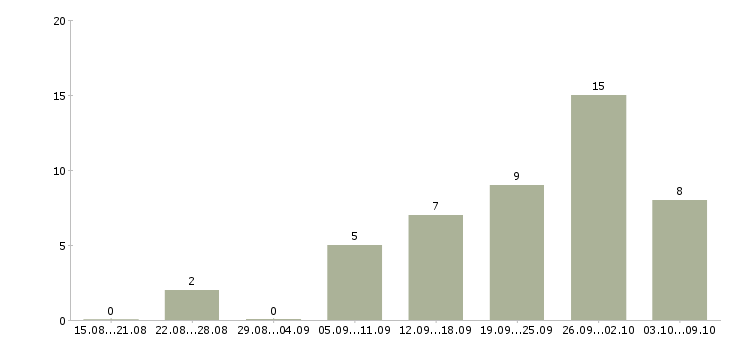 Работа продавец консультант в магазин в Архангельске - Число вакансий в Архангельске по специальности продавец консультант в магазин за 2 месяца
