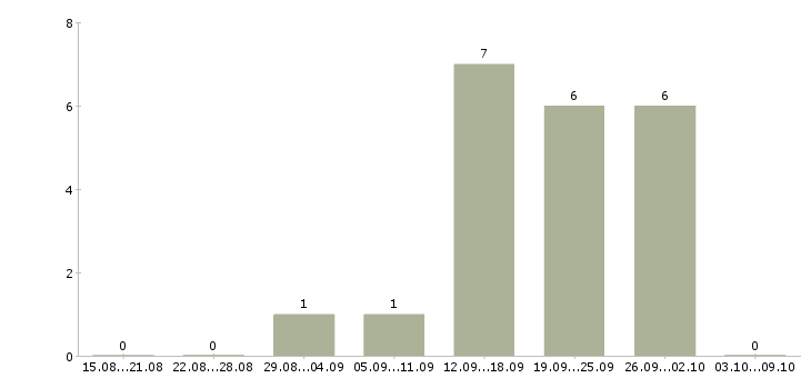 Работа продавец продуктов в Архангельске - Число вакансий в Архангельске по специальности продавец продуктов за 2 месяца