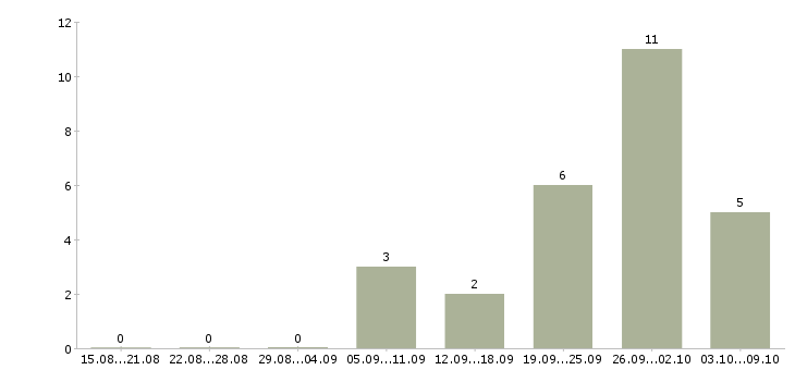 Работа сварщики в Астрахани - Число вакансий в Астрахани по специальности сварщики за 2 месяца
