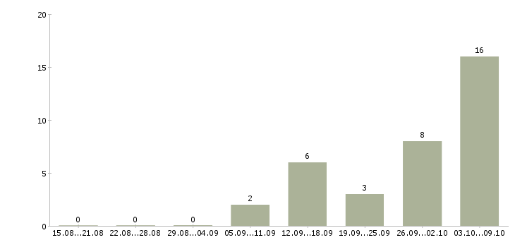 Работа слесари в Балашихе - Число вакансий в Балашихе по специальности слесари за 2 месяца