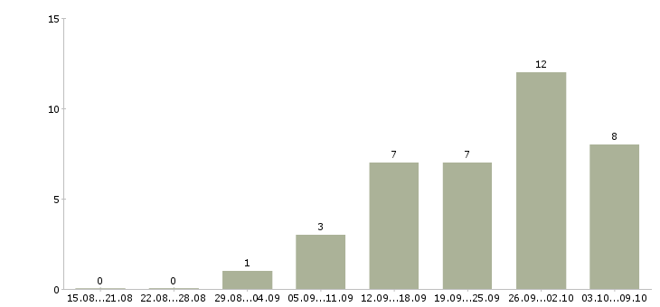 Работа водитель на доставку в Барнауле - Число вакансий в Барнауле по специальности водитель на доставку за 2 месяца