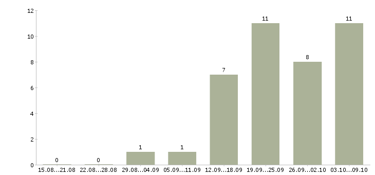 Работа рекламная деятельность в Барнауле - Число вакансий в Барнауле по специальности рекламная деятельность за 2 месяца