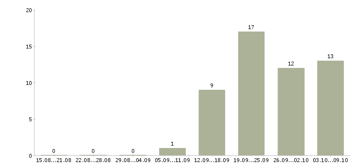 Работа монтажники в Белгороде - Число вакансий в Белгороде по специальности монтажники за 2 месяца