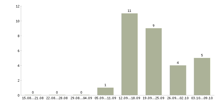 Работа специалист банка в Белгороде - Число вакансий в Белгороде по специальности специалист банка за 2 месяца