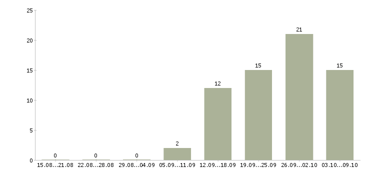 Работа требуются водители в Белгороде - Число вакансий в Белгороде по специальности требуются водители за 2 месяца