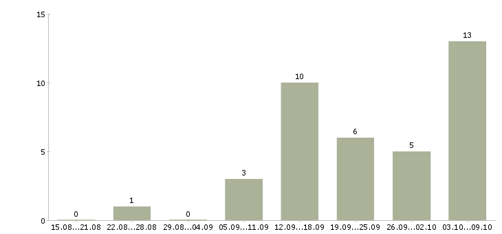 Работа зарабатывайте дома в Бийске - Число вакансий в Бийске по специальности зарабатывайте дома за 2 месяца