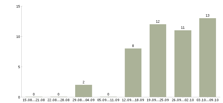 Работа менеджеры по рекламе в Владивостоке - Число вакансий в Владивостоке по специальности менеджеры по рекламе за 2 месяца