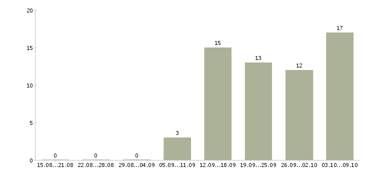 Работа в свободном графике в Владикавказе - Число вакансий в Владикавказе по специальности в свободном графике за 2 месяца
