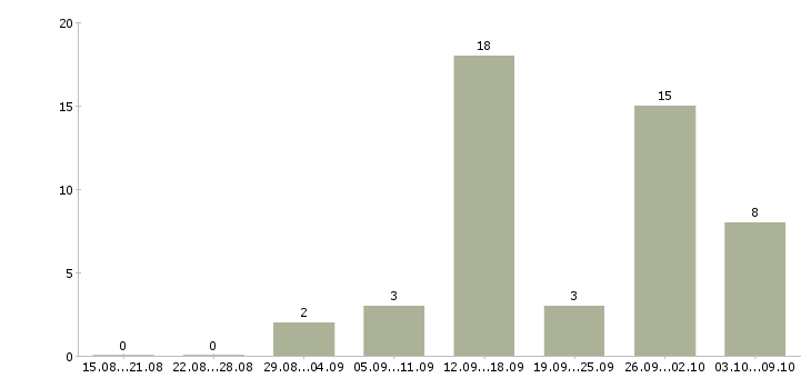 Работа на дому для женщин в Владимире - Число вакансий в Владимире по специальности на дому для женщин за 2 месяца