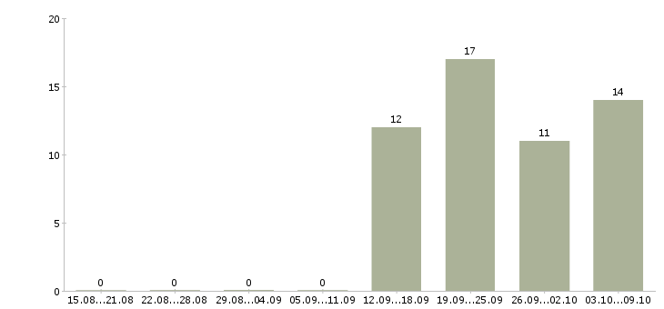 Работа экспедитор с водителем в Волжском - Число вакансий в Волжском по специальности экспедитор с водителем за 2 месяца