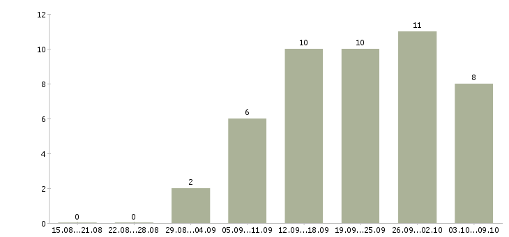 Работа консультант в магазин в Вологде - Число вакансий в Вологде по специальности консультант в магазин за 2 месяца