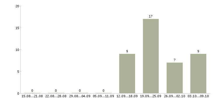Работа уборщицы на работу в Вологде - Число вакансий в Вологде по специальности уборщицы на работу за 2 месяца