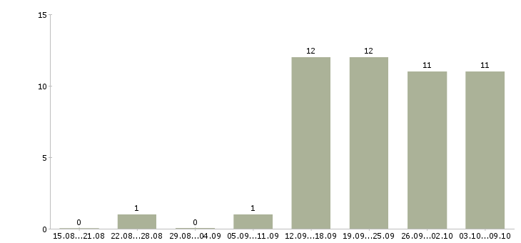 Работа администратор без опыта работы в Воронеже - Число вакансий в Воронеже по специальности администратор без опыта работы за 2 месяца