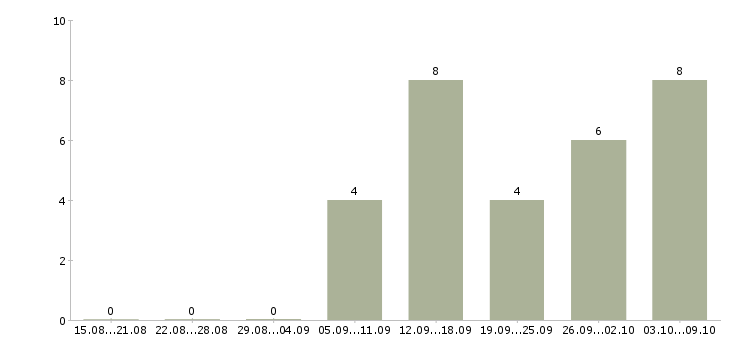 Работа консультант в магазин в Дзержинске - Число вакансий в Дзержинске по специальности консультант в магазин за 2 месяца
