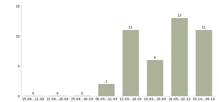 Работа рабочий производственный в Дзержинске - Число вакансий в Дзержинске по специальности рабочий производственный за 2 месяца