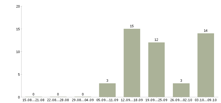 Работа врачи стоматологи в Екатеринбурге - Число вакансий в Екатеринбурге по специальности врачи стоматологи за 2 месяца