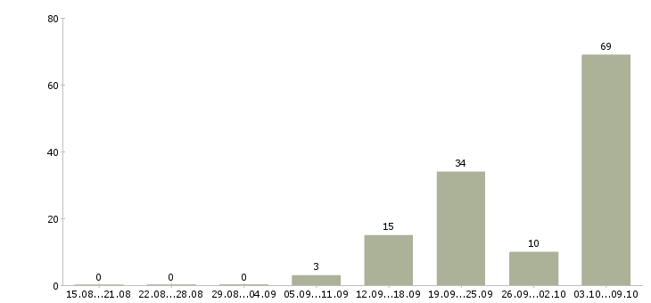 Работа медицинский сестра в Екатеринбурге - Число вакансий в Екатеринбурге по специальности медицинский сестра за 2 месяца