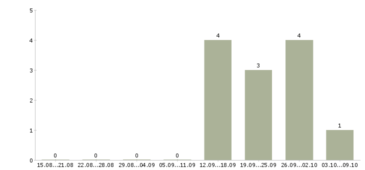 Работа создай свой бизнес в Екатеринбурге - Число вакансий в Екатеринбурге по специальности создай свой бизнес за 2 месяца