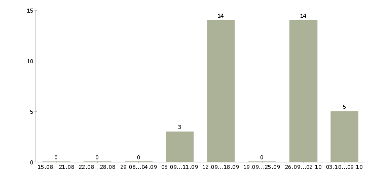 Работа водитель в в Зеленограде - Число вакансий в Зеленограде по специальности водитель в за 2 месяца