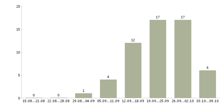 Работа информационные услуги в Иваново - Число вакансий в Иваново по специальности информационные услуги за 2 месяца