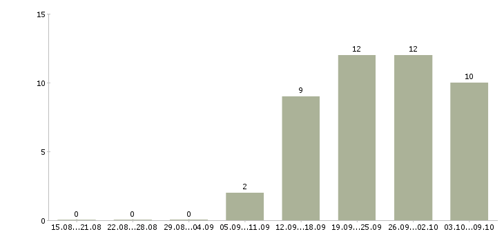 Работа агент в Ижевске - Число вакансий в Ижевске по специальности агент за 2 месяца