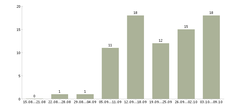 Работа менеджер в интернет магазин в Ижевске - Число вакансий в Ижевске по специальности менеджер в интернет магазин за 2 месяца