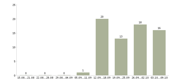 Работа техник по обслуживанию в Ижевске - Число вакансий в Ижевске по специальности техник по обслуживанию за 2 месяца