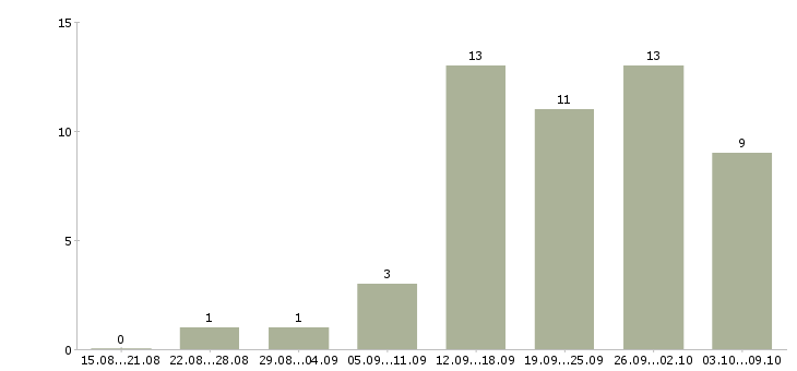 Работа или подработка в Иркутске - Число вакансий в Иркутске по специальности или подработка за 2 месяца