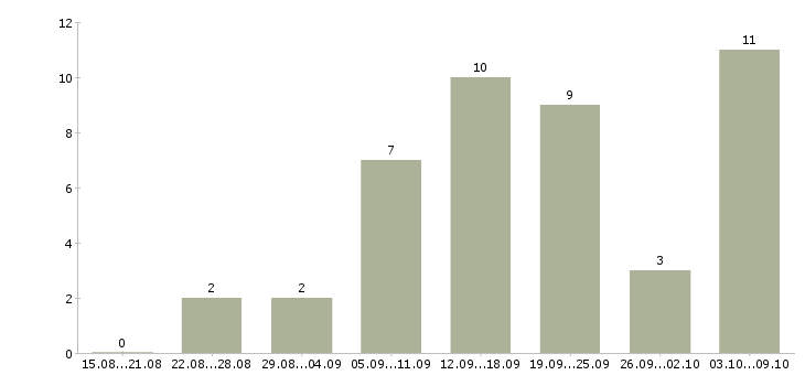 Работа для пенсионеров в Казани - Число вакансий в Казани по специальности для пенсионеров за 2 месяца