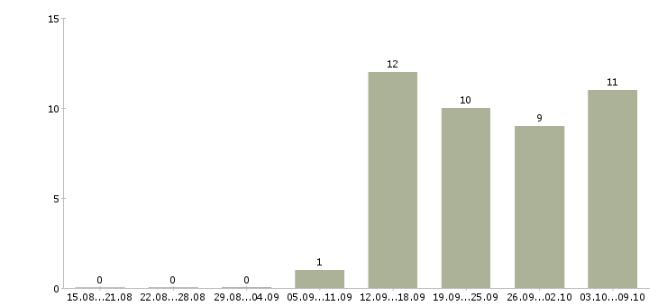 Работа техник по обслуживанию в Кемерово - Число вакансий в Кемерово по специальности техник по обслуживанию за 2 месяца
