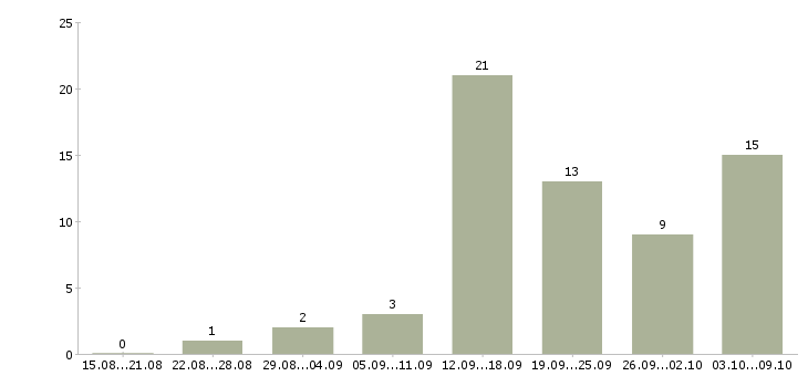 Работа с текстом в Кирове - Число вакансий в Кирове по специальности с текстом за 2 месяца