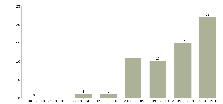 Работа официальное трудоустройство в Королеве - Число вакансий в Королеве по специальности официальное трудоустройство за 2 месяца