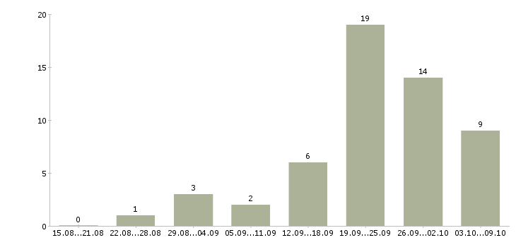 Работа администратор центра в Красноярске - Число вакансий в Красноярске по специальности администратор центра за 2 месяца