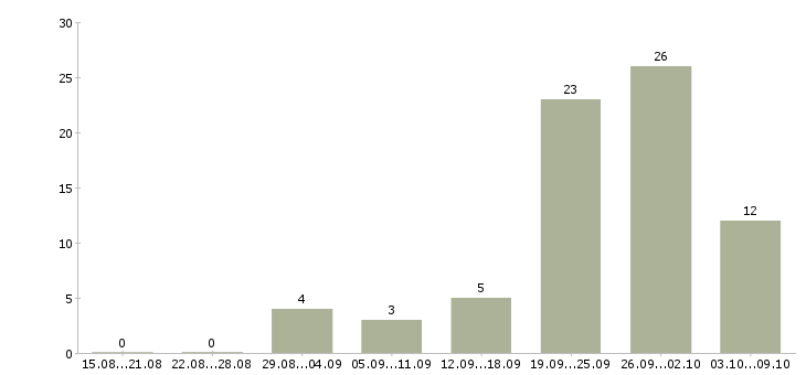 Работа инженер эксплуатации в Красноярске - Число вакансий в Красноярске по специальности инженер эксплуатации за 2 месяца
