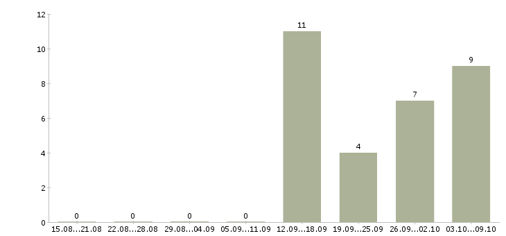 Работа продавец одежда в Липецке - Число вакансий в Липецке по специальности продавец одежда за 2 месяца