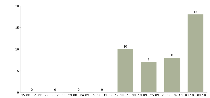 Работа работники зала в Липецке - Число вакансий в Липецке по специальности работники зала за 2 месяца
