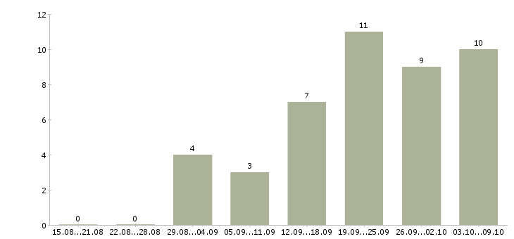 Работа дополнительная работа в Махачкале - Число вакансий в Махачкале по специальности дополнительная работа за 2 месяца