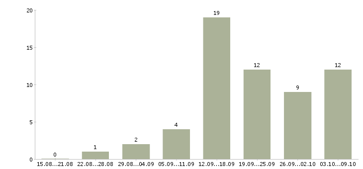 Работа менеджер в интернете в Махачкале - Число вакансий в Махачкале по специальности менеджер в интернете за 2 месяца